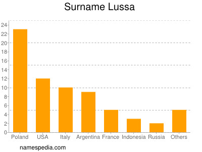 Surname Lussa