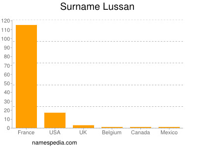 Surname Lussan