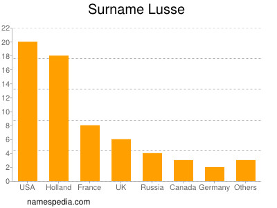 Familiennamen Lusse