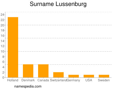 Familiennamen Lussenburg
