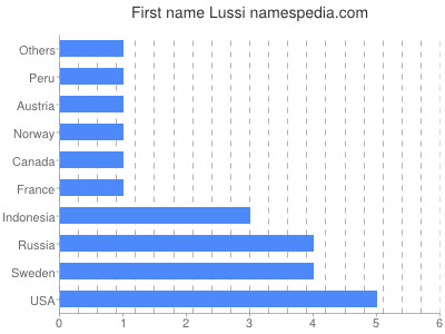 Vornamen Lussi
