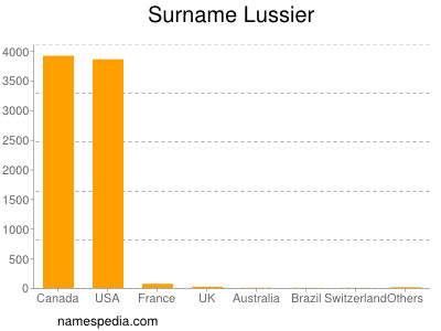 Familiennamen Lussier