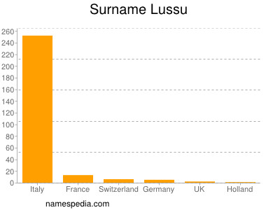 Familiennamen Lussu