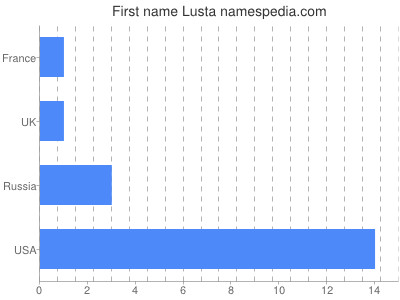Given name Lusta