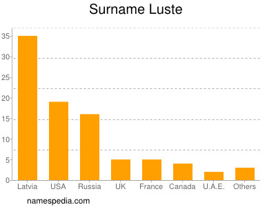 Surname Luste