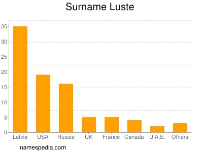 Familiennamen Luste