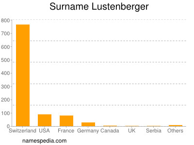 Surname Lustenberger