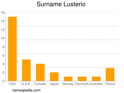 Surname Lusterio