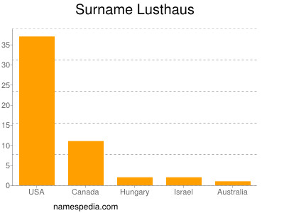 Familiennamen Lusthaus