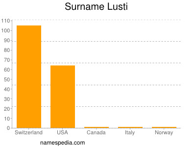 Familiennamen Lusti