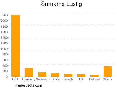 Familiennamen Lustig