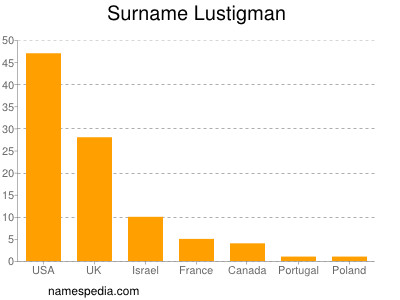 Familiennamen Lustigman