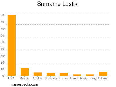 Surname Lustik