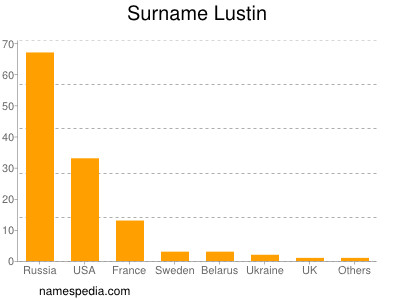 Familiennamen Lustin