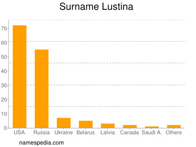 Familiennamen Lustina