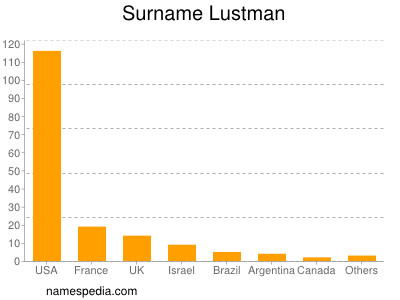nom Lustman