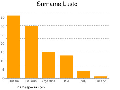 Surname Lusto