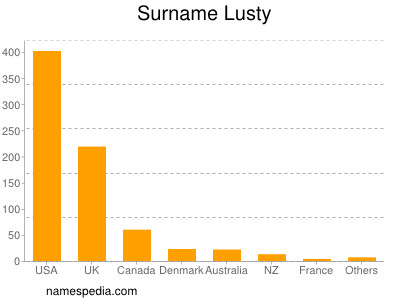 Familiennamen Lusty