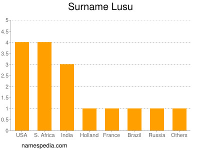 Familiennamen Lusu