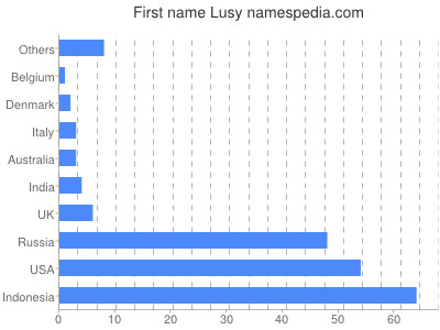 prenom Lusy