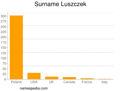 Surname Luszczek