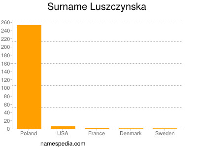Surname Luszczynska