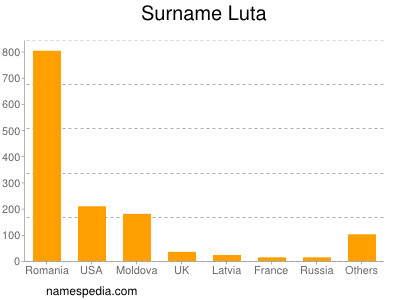 Familiennamen Luta