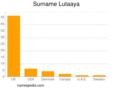 nom Lutaaya