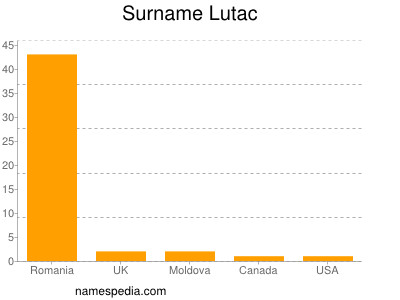 Familiennamen Lutac