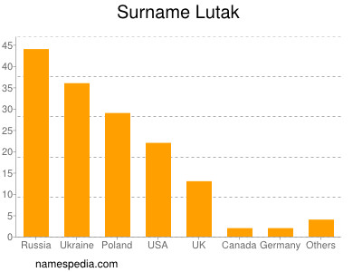 Familiennamen Lutak