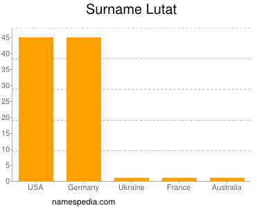 nom Lutat