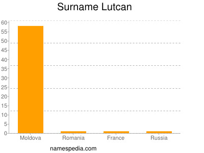 Familiennamen Lutcan