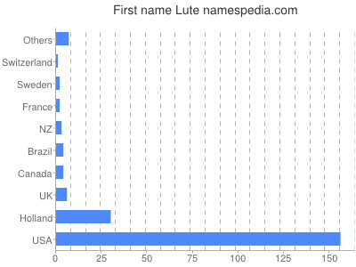 Given name Lute