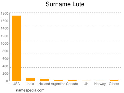 Familiennamen Lute