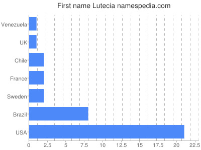 Given name Lutecia