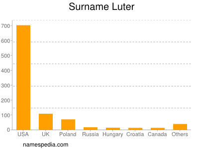 Familiennamen Luter