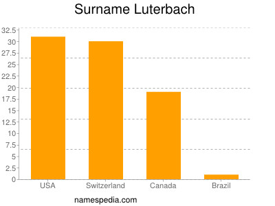 Surname Luterbach