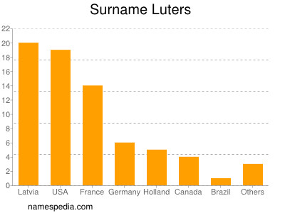 Familiennamen Luters