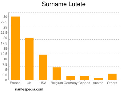 Familiennamen Lutete