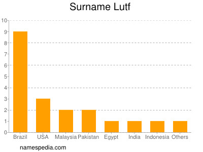 Familiennamen Lutf