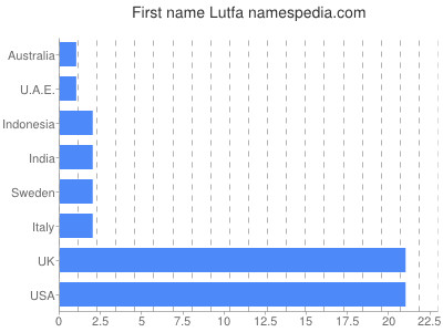 Vornamen Lutfa