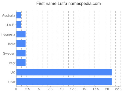 prenom Lutfa