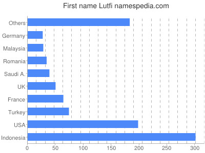 Vornamen Lutfi