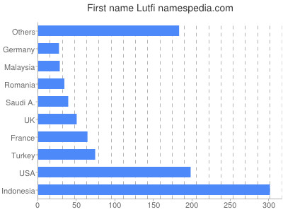 prenom Lutfi