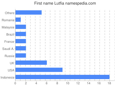 prenom Lutfia