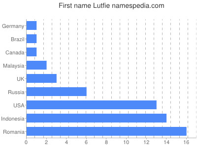 Vornamen Lutfie