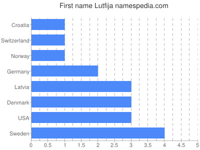 prenom Lutfija