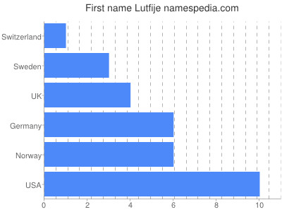 Given name Lutfije