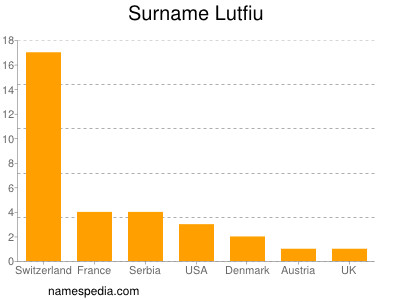 Familiennamen Lutfiu