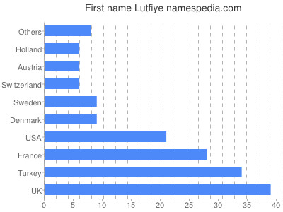 Given name Lutfiye
